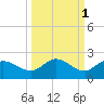 Sarasota tide chart for Tuesday, October 1, 2024
