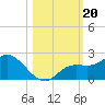 Sarasota tide chart for Sunday, October 20, 2024