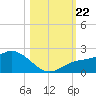 Sarasota tide chart for Tuesday, October 22, 2024