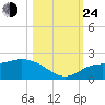 Sarasota tide chart for Thursday, October 24, 2024