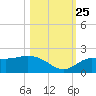 Sarasota tide chart for Friday, October 25, 2024