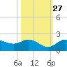 Sarasota tide chart for Sunday, October 27, 2024