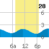 Sarasota tide chart for Monday, October 28, 2024