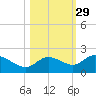 Sarasota tide chart for Tuesday, October 29, 2024