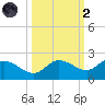 Sarasota tide chart for Wednesday, October 2, 2024