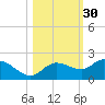 Sarasota tide chart for Wednesday, October 30, 2024