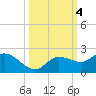 Sarasota tide chart for Friday, October 4, 2024