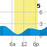Sarasota tide chart for Saturday, October 5, 2024