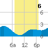 Sarasota tide chart for Sunday, October 6, 2024