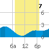 Sarasota tide chart for Monday, October 7, 2024