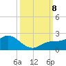 Sarasota tide chart for Tuesday, October 8, 2024
