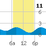 Sarasota tide chart for Monday, November 11, 2024