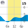 Sarasota tide chart for Friday, November 15, 2024