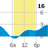 Sarasota tide chart for Saturday, November 16, 2024