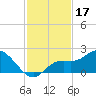 Sarasota tide chart for Sunday, November 17, 2024