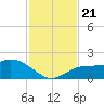 Sarasota tide chart for Thursday, November 21, 2024