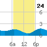 Sarasota tide chart for Sunday, November 24, 2024