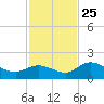 Sarasota tide chart for Monday, November 25, 2024