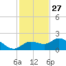 Sarasota tide chart for Wednesday, November 27, 2024