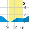Sarasota tide chart for Saturday, November 2, 2024