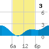 Sarasota tide chart for Sunday, November 3, 2024