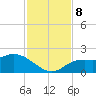 Sarasota tide chart for Friday, November 8, 2024