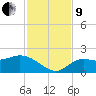 Sarasota tide chart for Saturday, November 9, 2024