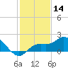Sarasota tide chart for Saturday, December 14, 2024