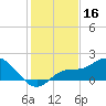 Sarasota tide chart for Monday, December 16, 2024