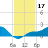 Sarasota tide chart for Tuesday, December 17, 2024