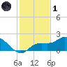 Sarasota tide chart for Sunday, December 1, 2024