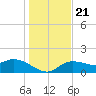 Sarasota tide chart for Saturday, December 21, 2024