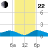 Sarasota tide chart for Sunday, December 22, 2024