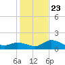 Sarasota tide chart for Monday, December 23, 2024