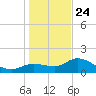 Sarasota tide chart for Tuesday, December 24, 2024