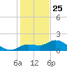 Sarasota tide chart for Wednesday, December 25, 2024