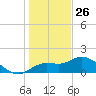 Sarasota tide chart for Thursday, December 26, 2024