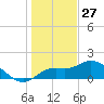 Sarasota tide chart for Friday, December 27, 2024