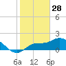 Sarasota tide chart for Saturday, December 28, 2024