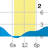 Sarasota tide chart for Monday, December 2, 2024