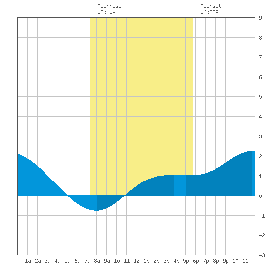 Sarasota tide chart for Tuesday, December 31, 2024