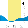 Sarasota tide chart for Wednesday, December 4, 2024