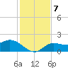 Sarasota tide chart for Saturday, December 7, 2024