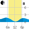 Sarasota tide chart for Sunday, December 8, 2024