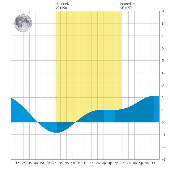 Sarasota tide chart for Monday, January 13, 2025