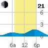 Sarasota tide chart for Tuesday, January 21, 2025