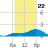 Sarasota tide chart for Wednesday, January 22, 2025