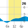 Sarasota tide chart for Sunday, January 26, 2025