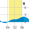Sarasota tide chart for Thursday, January 9, 2025