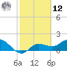 Sarasota tide chart for Wednesday, February 12, 2025